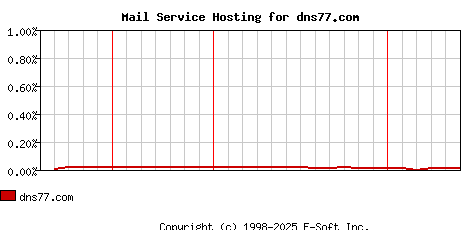 dns77.com MX Hosting Market Share Graph