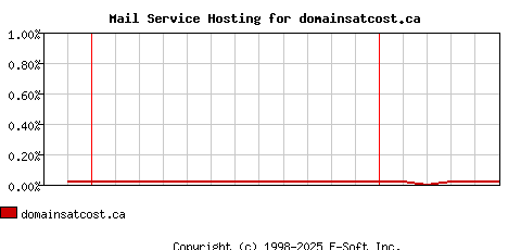 domainsatcost.ca MX Hosting Market Share Graph