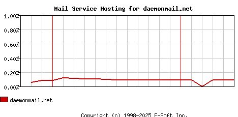 daemonmail.net MX Hosting Market Share Graph