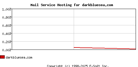 darkbluesea.com MX Hosting Market Share Graph