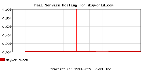 diyworld.com MX Hosting Market Share Graph