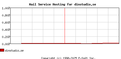 dinstudio.se MX Hosting Market Share Graph