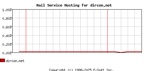 dircon.net MX Hosting Market Share Graph