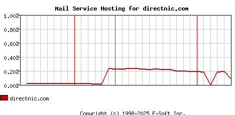 directnic.com MX Hosting Market Share Graph