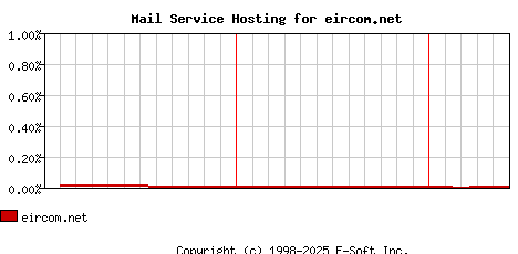eircom.net MX Hosting Market Share Graph