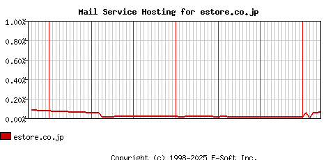 estore.co.jp MX Hosting Market Share Graph