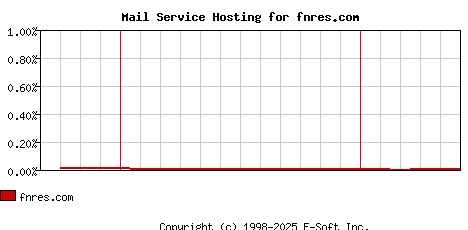 fnres.com MX Hosting Market Share Graph