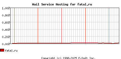 fatal.ru MX Hosting Market Share Graph