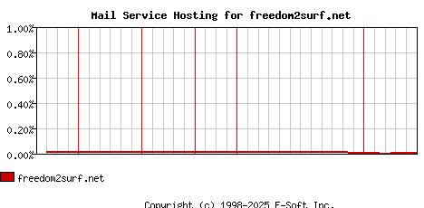 freedom2surf.net MX Hosting Market Share Graph