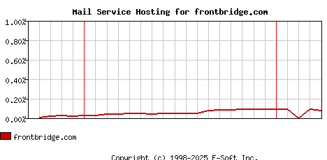 frontbridge.com MX Hosting Market Share Graph