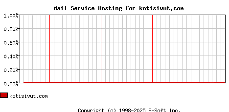 kotisivut.com MX Hosting Market Share Graph