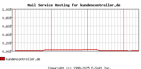 kundencontroller.de MX Hosting Market Share Graph