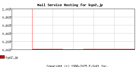 kyo2.jp MX Hosting Market Share Graph