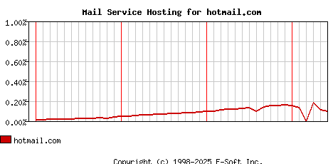 hotmail.com MX Hosting Market Share Graph