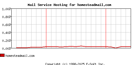 homesteadmail.com MX Hosting Market Share Graph