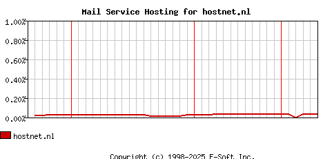 hostnet.nl MX Hosting Market Share Graph