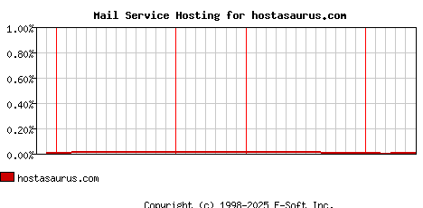 hostasaurus.com MX Hosting Market Share Graph