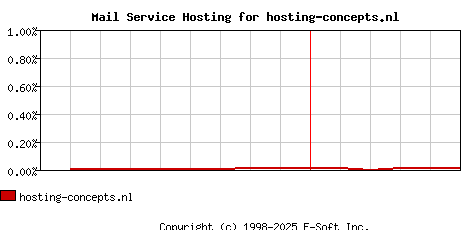 hosting-concepts.nl MX Hosting Market Share Graph