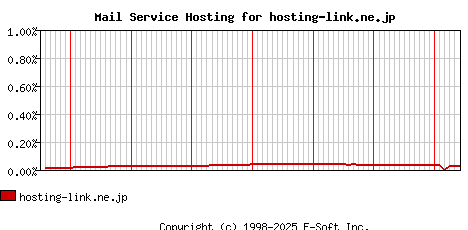 hosting-link.ne.jp MX Hosting Market Share Graph