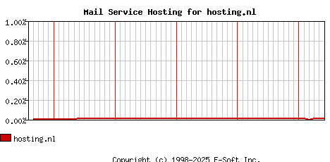 hosting.nl MX Hosting Market Share Graph