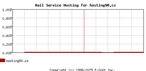 hosting90.cz MX Hosting Market Share Graph
