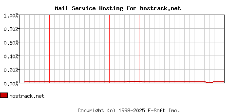 hostrack.net MX Hosting Market Share Graph