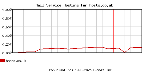 hosts.co.uk MX Hosting Market Share Graph