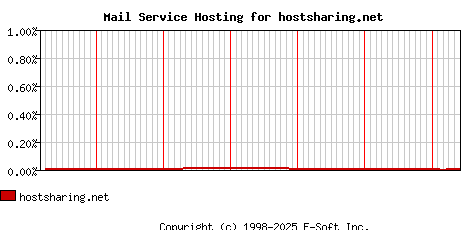 hostsharing.net MX Hosting Market Share Graph