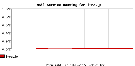 i-ra.jp MX Hosting Market Share Graph