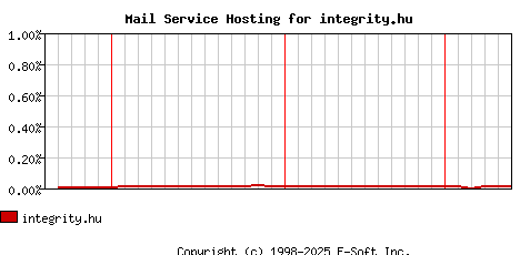 integrity.hu MX Hosting Market Share Graph