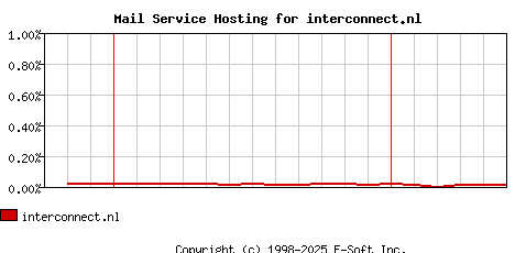 interconnect.nl MX Hosting Market Share Graph