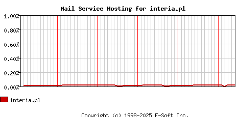 interia.pl MX Hosting Market Share Graph