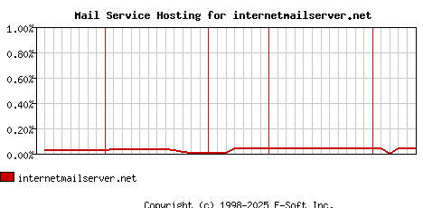 internetmailserver.net MX Hosting Market Share Graph