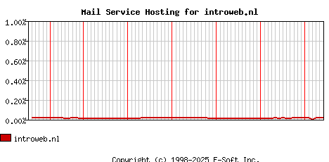 introweb.nl MX Hosting Market Share Graph