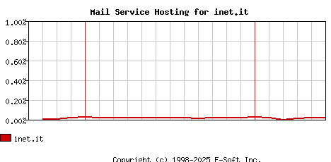 inet.it MX Hosting Market Share Graph