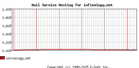 infinology.net MX Hosting Market Share Graph