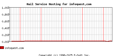 infoquest.com MX Hosting Market Share Graph