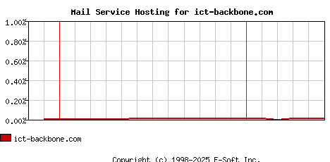 ict-backbone.com MX Hosting Market Share Graph