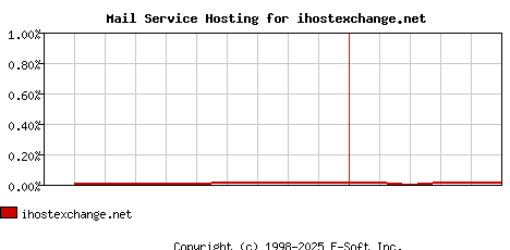 ihostexchange.net MX Hosting Market Share Graph
