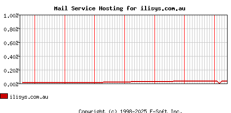 ilisys.com.au MX Hosting Market Share Graph