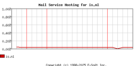 is.nl MX Hosting Market Share Graph
