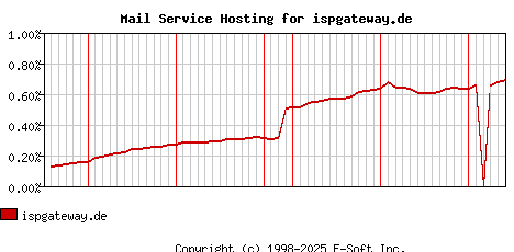 ispgateway.de MX Hosting Market Share Graph