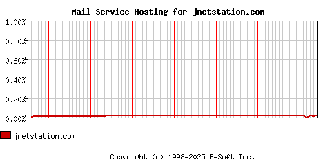 jnetstation.com MX Hosting Market Share Graph