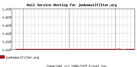 junkemailfilter.org MX Hosting Market Share Graph
