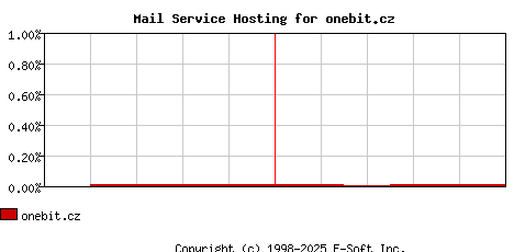 onebit.cz MX Hosting Market Share Graph