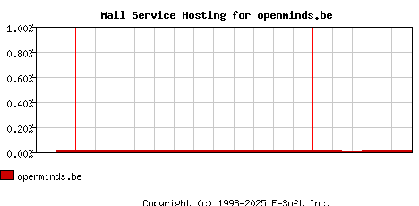openminds.be MX Hosting Market Share Graph