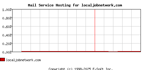 localjobnetwork.com MX Hosting Market Share Graph