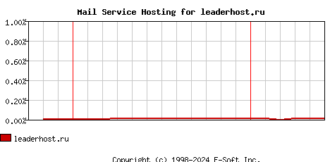 leaderhost.ru MX Hosting Market Share Graph