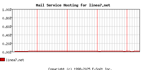 linea7.net MX Hosting Market Share Graph