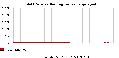 mailanyone.net MX Hosting Market Share Graph